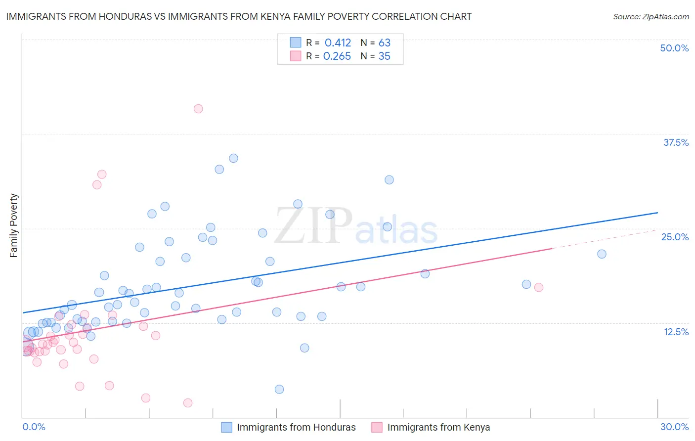 Immigrants from Honduras vs Immigrants from Kenya Family Poverty