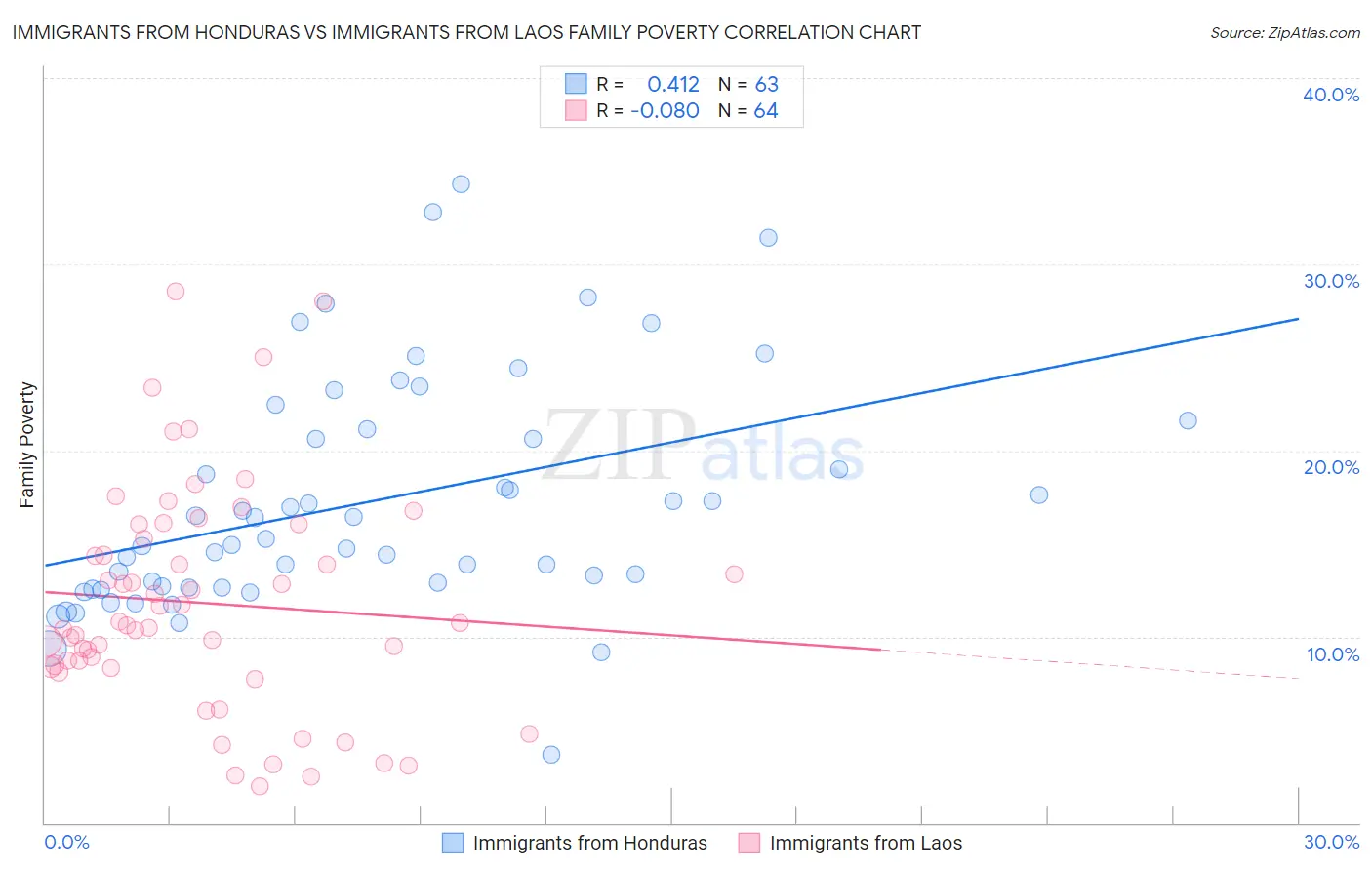 Immigrants from Honduras vs Immigrants from Laos Family Poverty