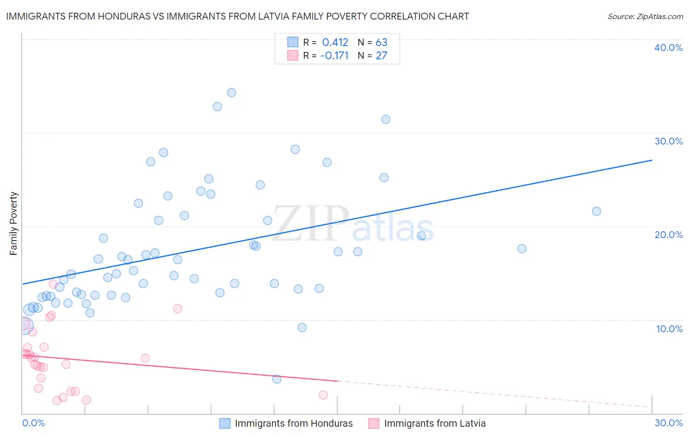 Immigrants from Honduras vs Immigrants from Latvia Family Poverty