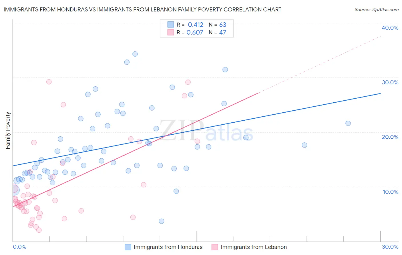 Immigrants from Honduras vs Immigrants from Lebanon Family Poverty
