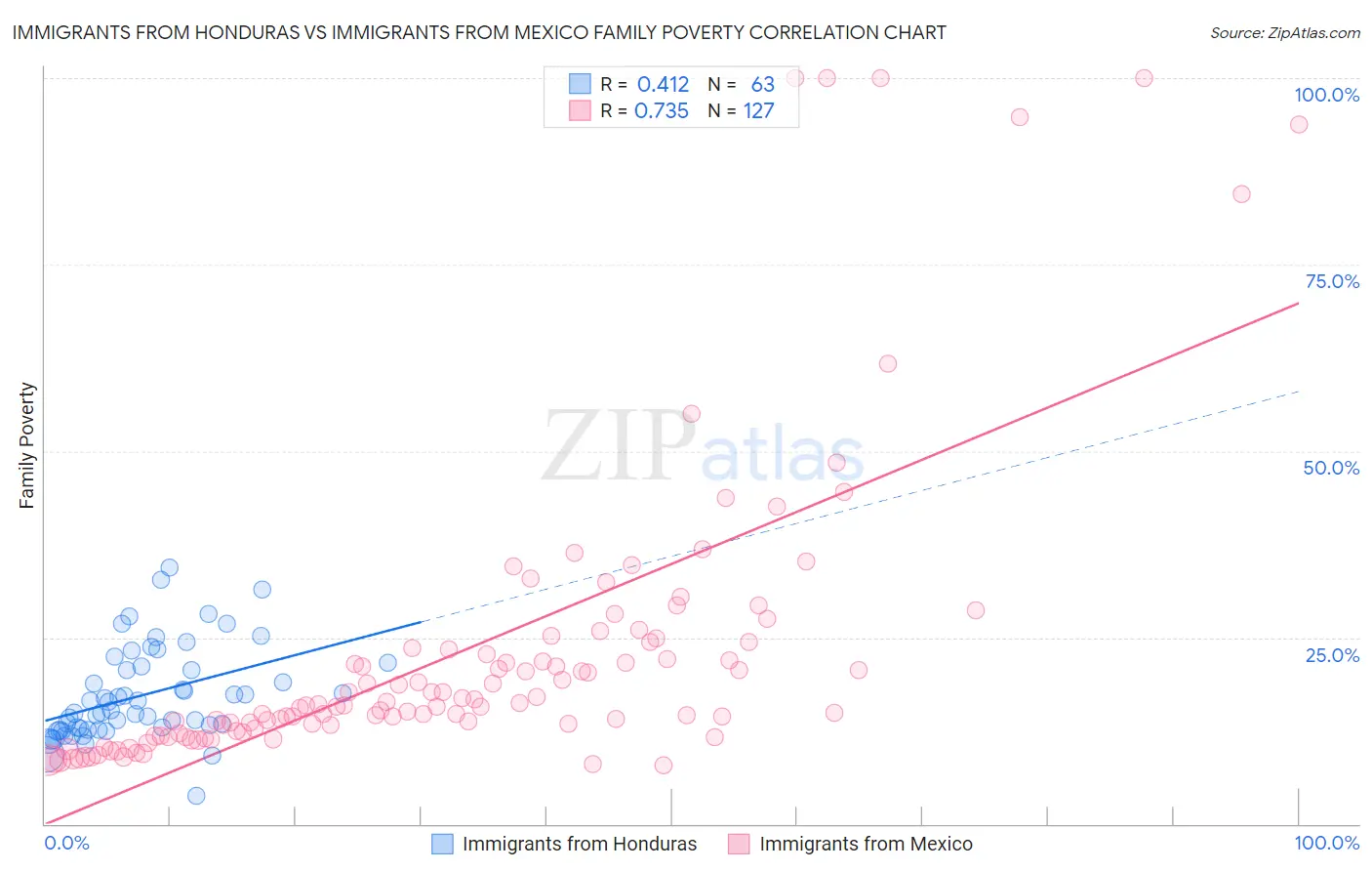 Immigrants from Honduras vs Immigrants from Mexico Family Poverty