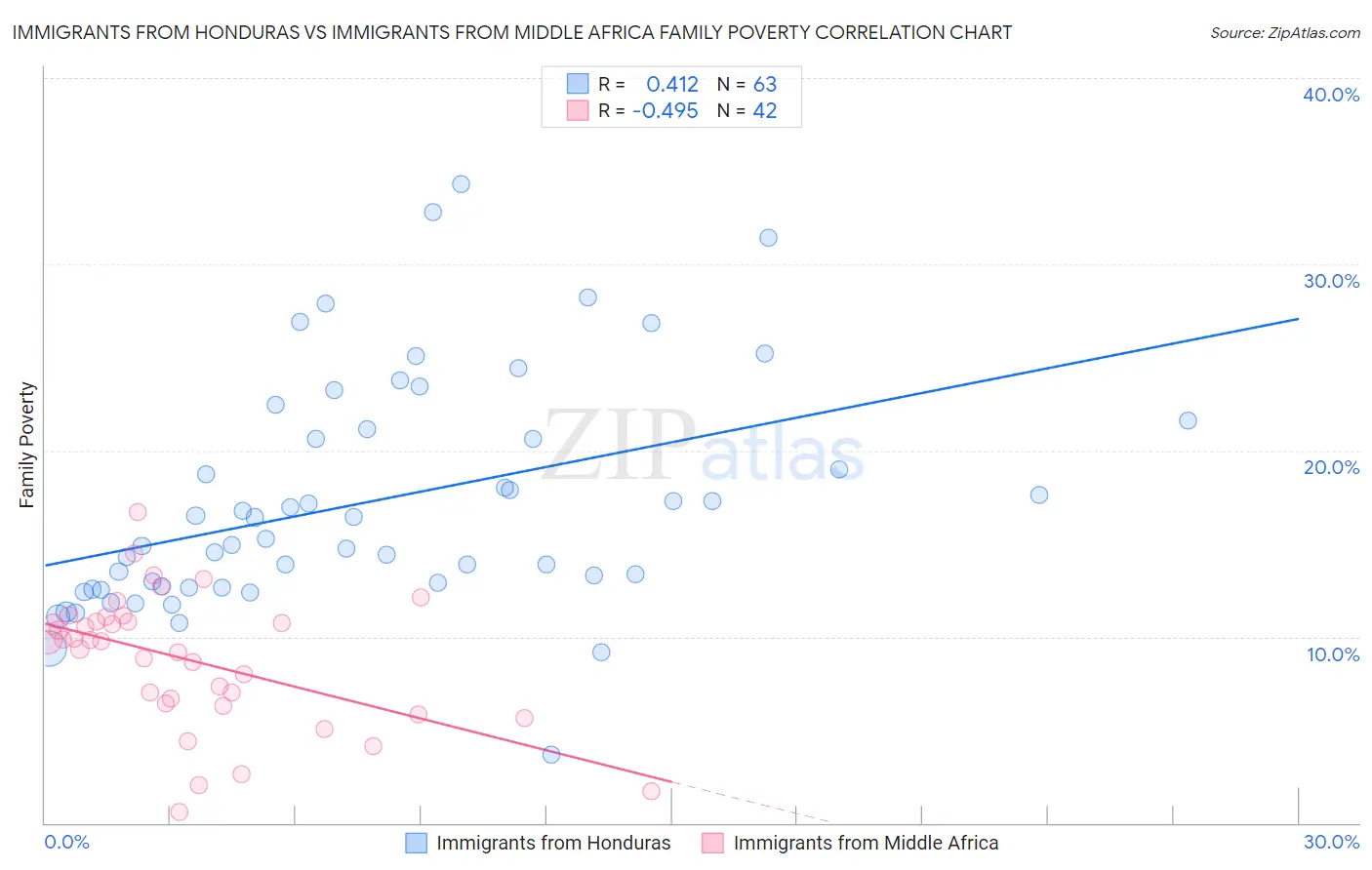 Immigrants from Honduras vs Immigrants from Middle Africa Family Poverty