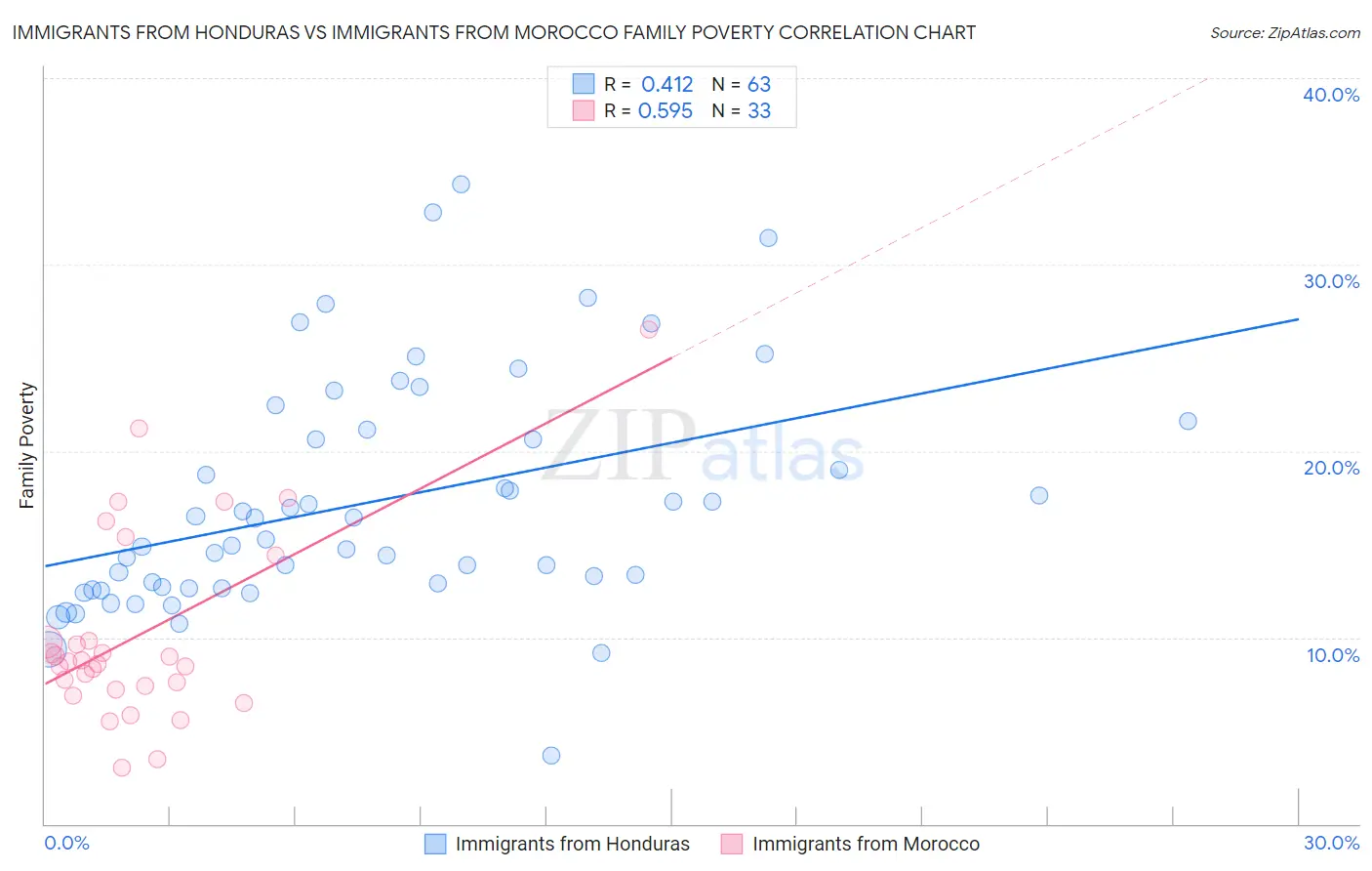 Immigrants from Honduras vs Immigrants from Morocco Family Poverty