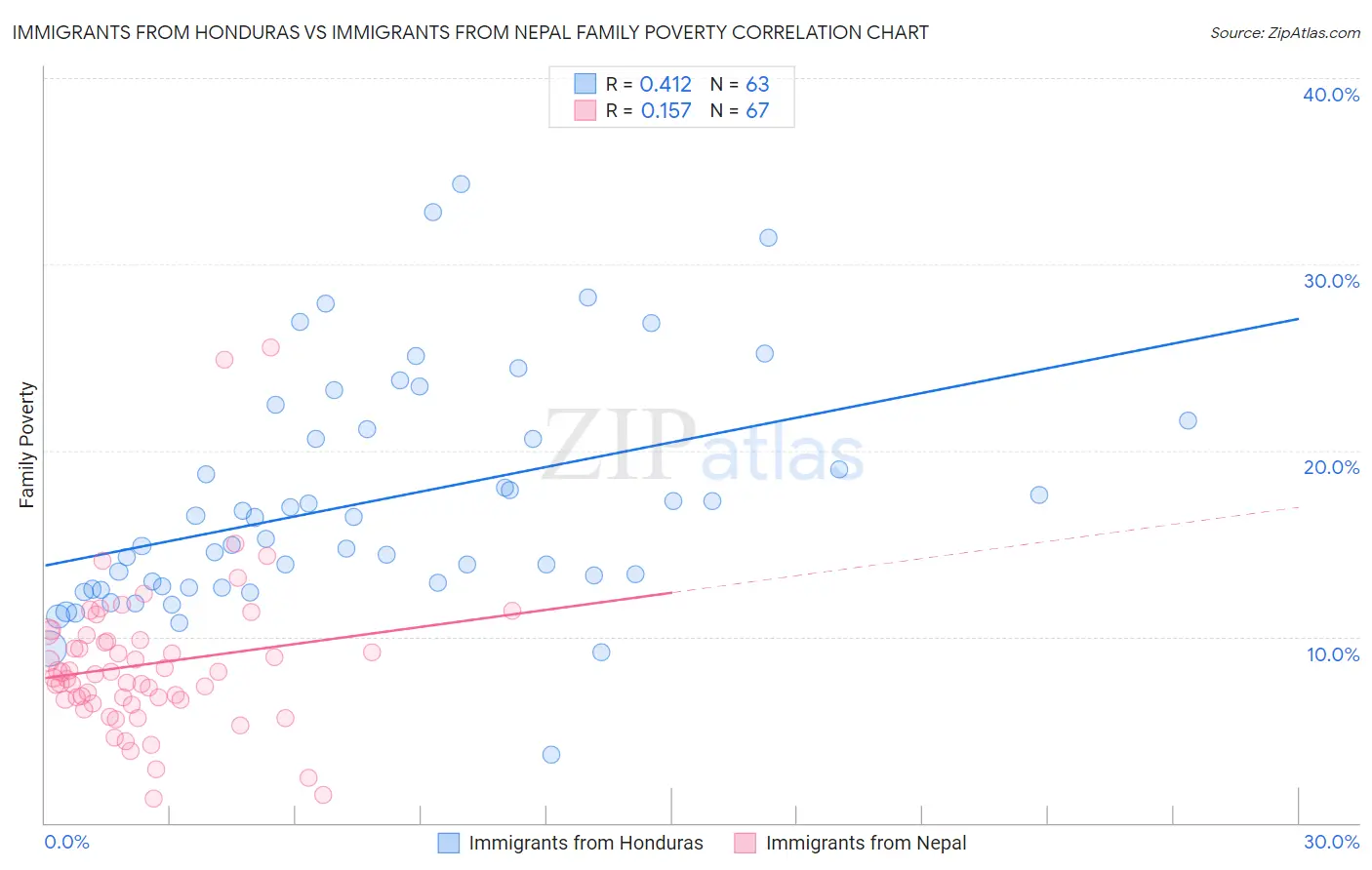 Immigrants from Honduras vs Immigrants from Nepal Family Poverty