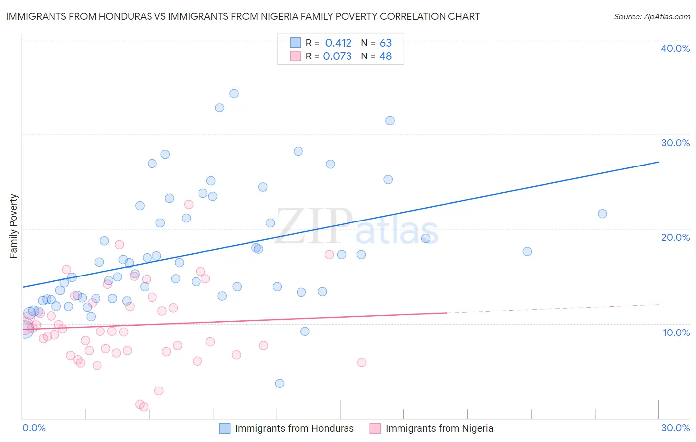 Immigrants from Honduras vs Immigrants from Nigeria Family Poverty