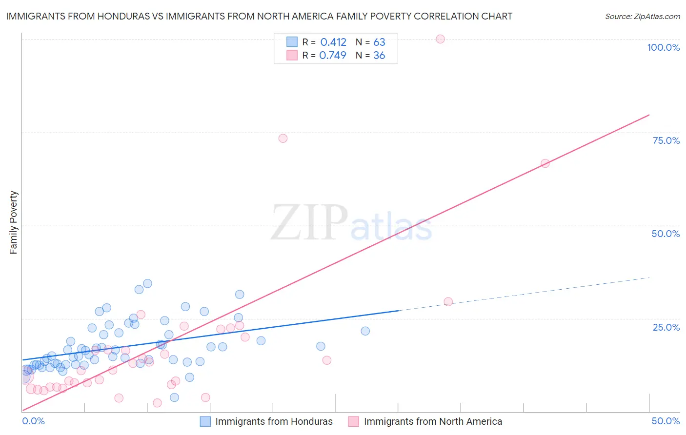 Immigrants from Honduras vs Immigrants from North America Family Poverty