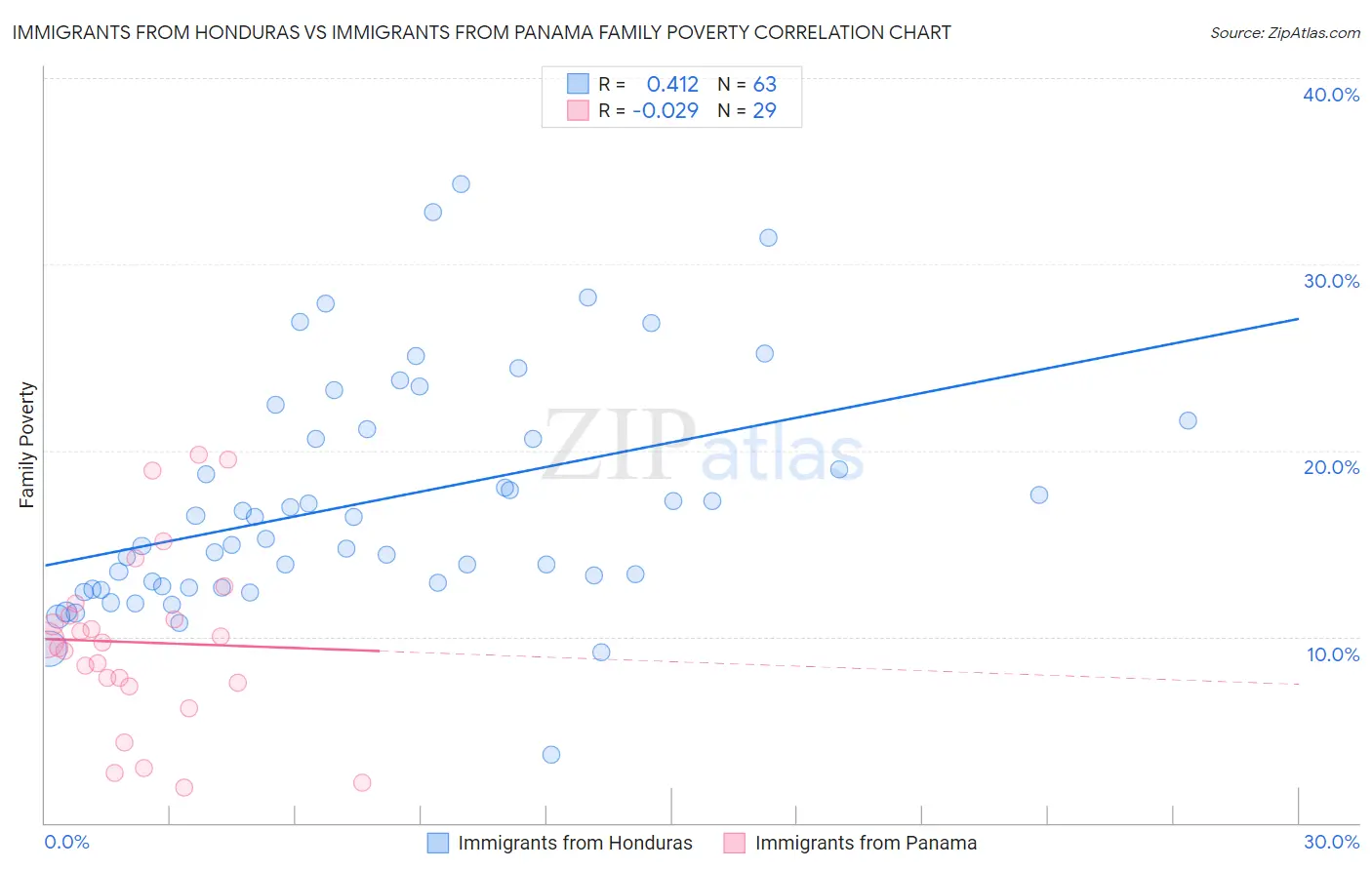 Immigrants from Honduras vs Immigrants from Panama Family Poverty