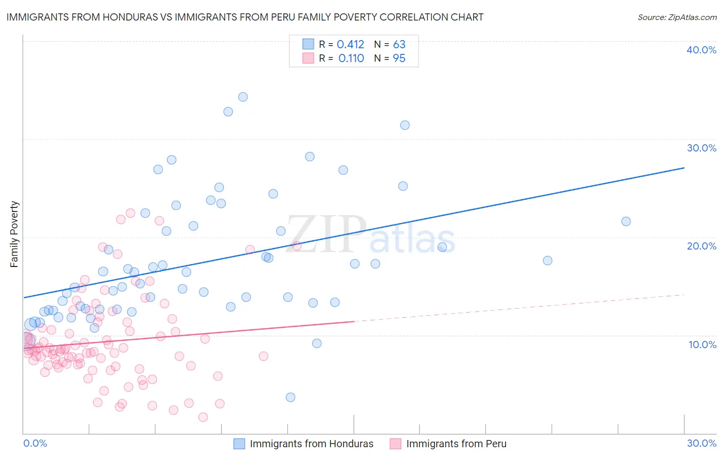 Immigrants from Honduras vs Immigrants from Peru Family Poverty