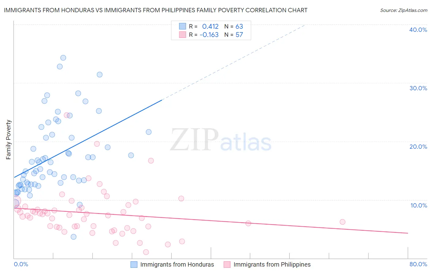 Immigrants from Honduras vs Immigrants from Philippines Family Poverty