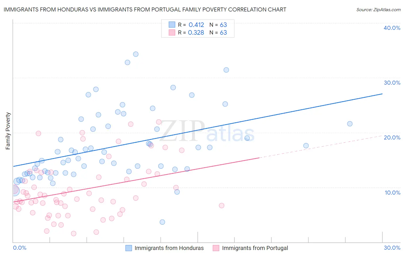 Immigrants from Honduras vs Immigrants from Portugal Family Poverty