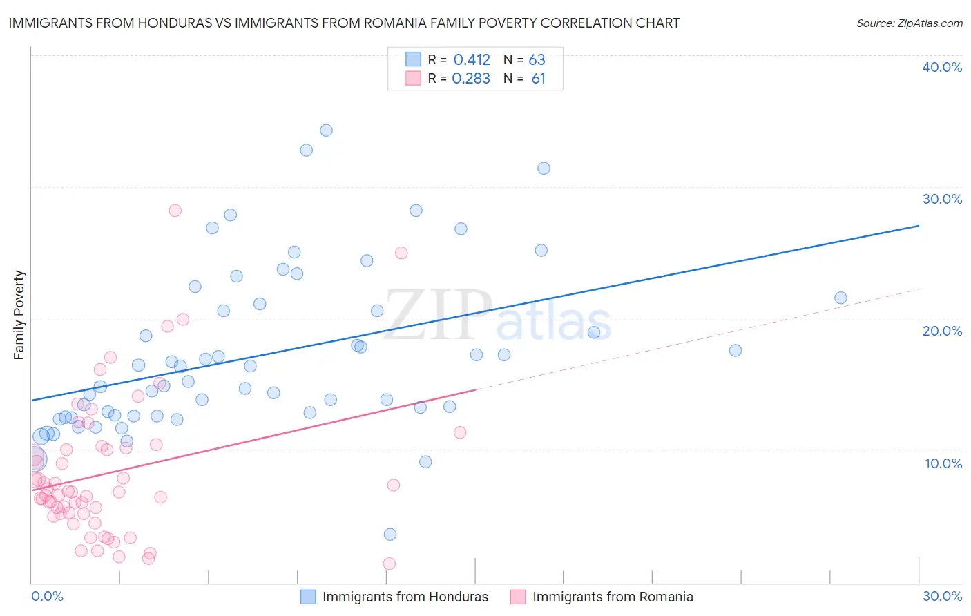 Immigrants from Honduras vs Immigrants from Romania Family Poverty