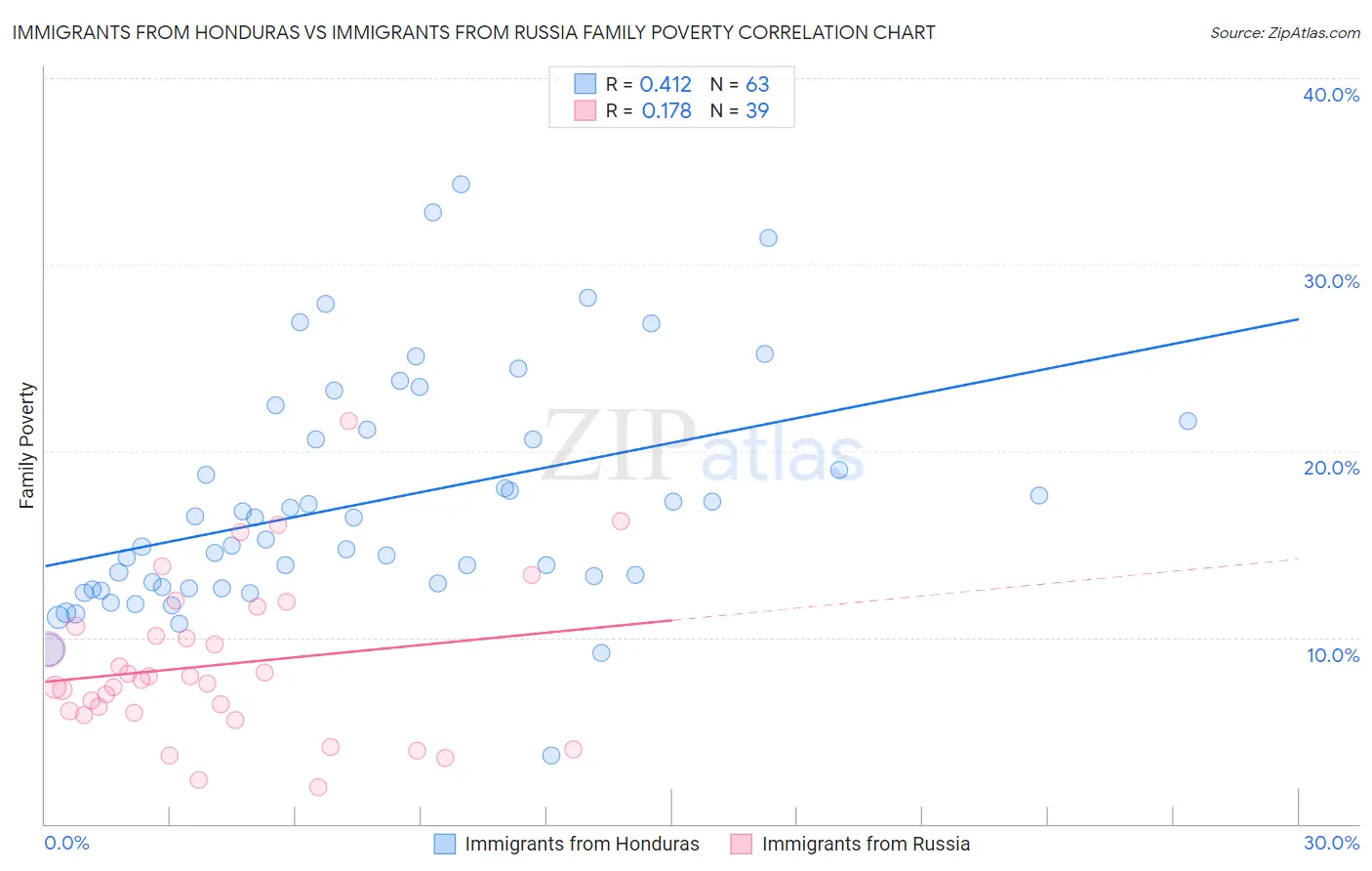 Immigrants from Honduras vs Immigrants from Russia Family Poverty