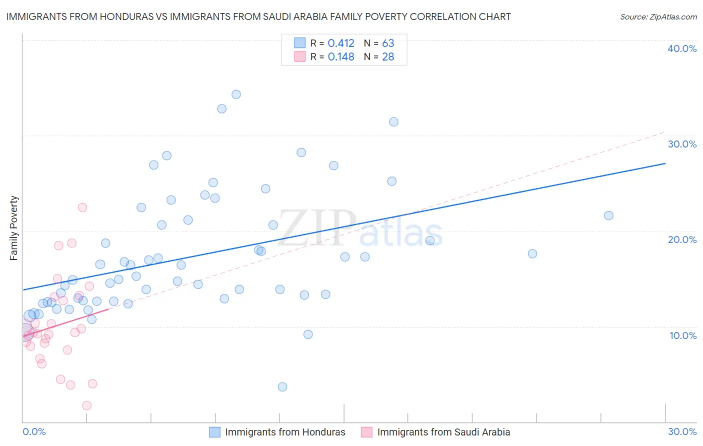 Immigrants from Honduras vs Immigrants from Saudi Arabia Family Poverty