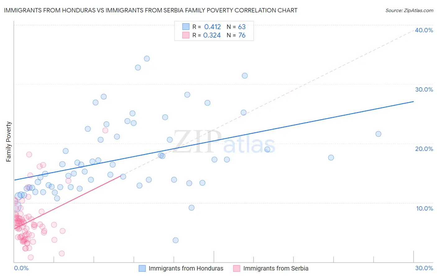 Immigrants from Honduras vs Immigrants from Serbia Family Poverty