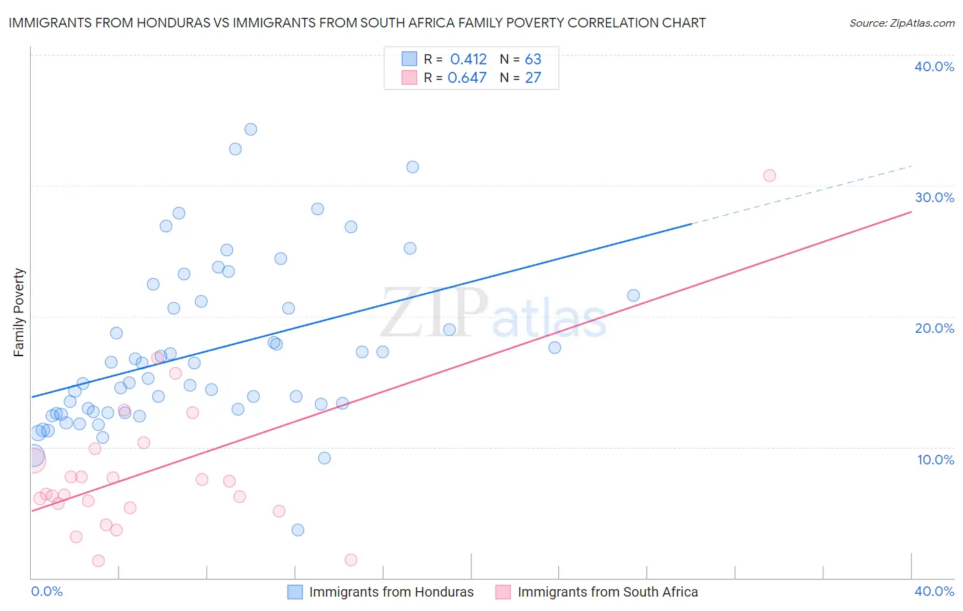 Immigrants from Honduras vs Immigrants from South Africa Family Poverty