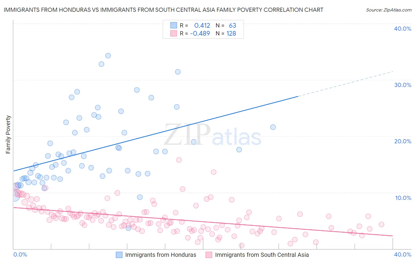 Immigrants from Honduras vs Immigrants from South Central Asia Family Poverty
