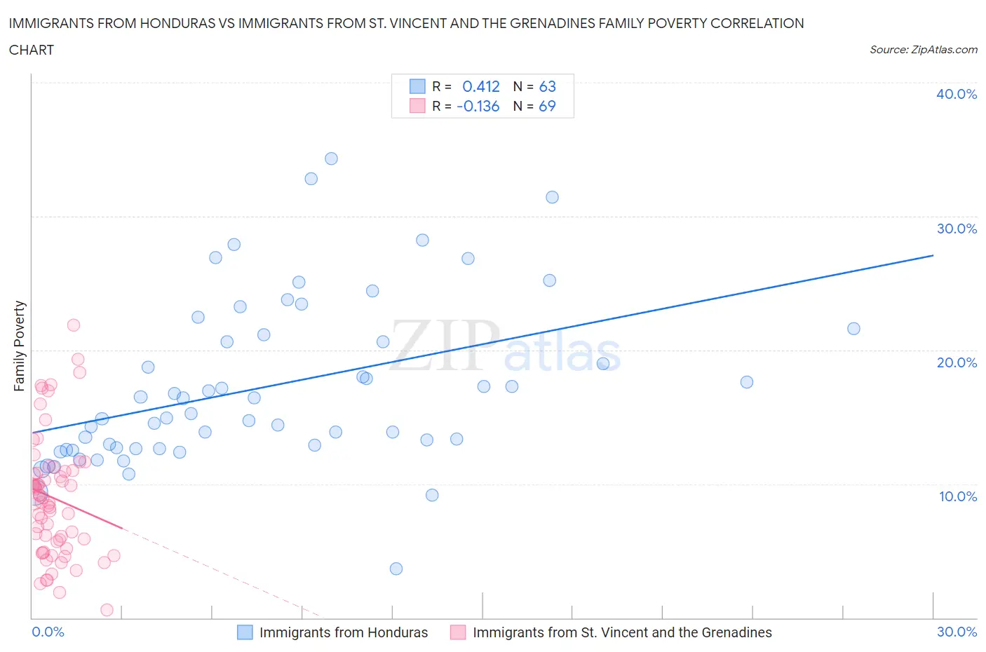 Immigrants from Honduras vs Immigrants from St. Vincent and the Grenadines Family Poverty