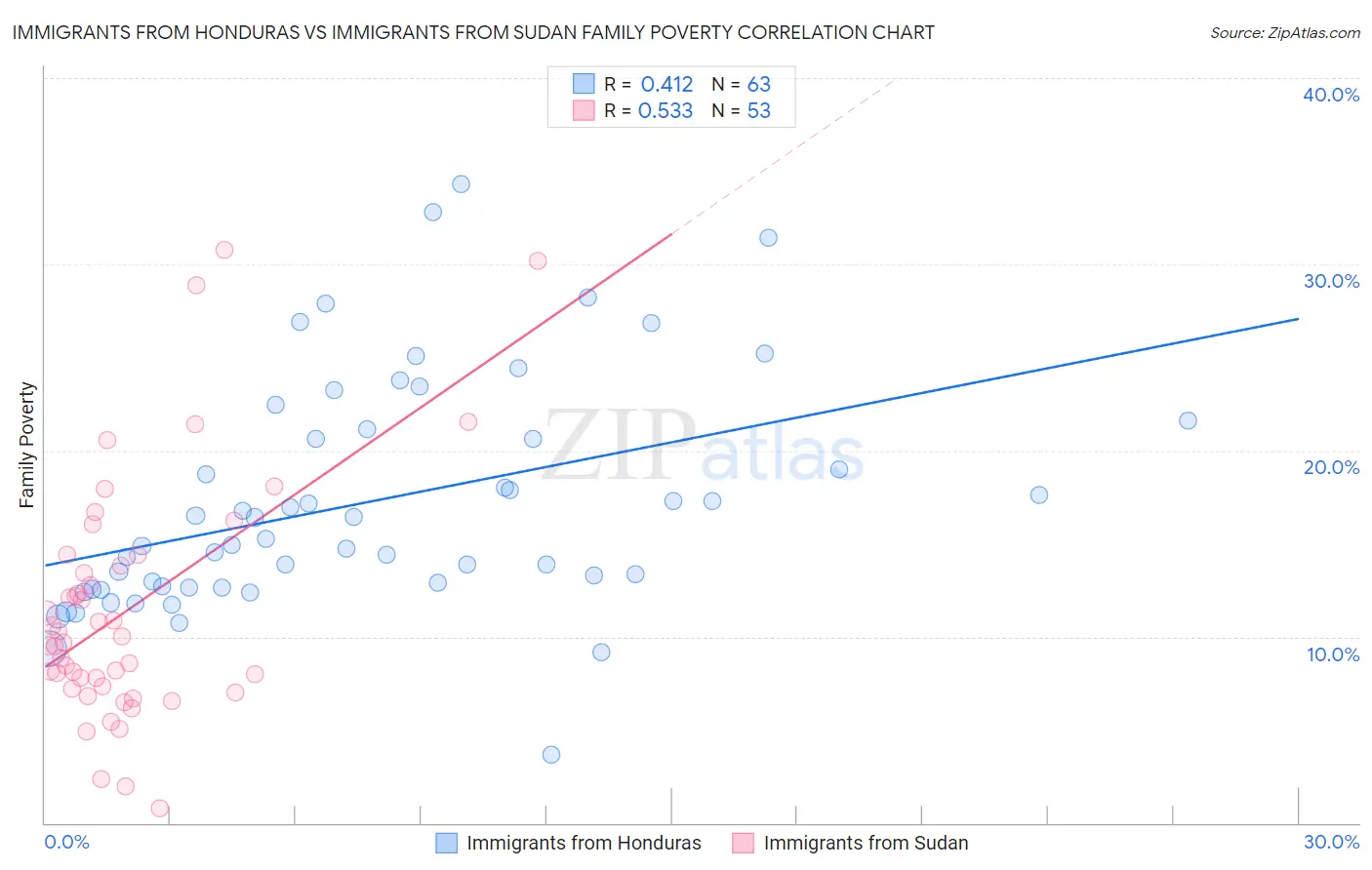 Immigrants from Honduras vs Immigrants from Sudan Family Poverty