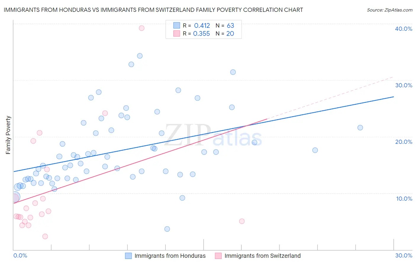 Immigrants from Honduras vs Immigrants from Switzerland Family Poverty