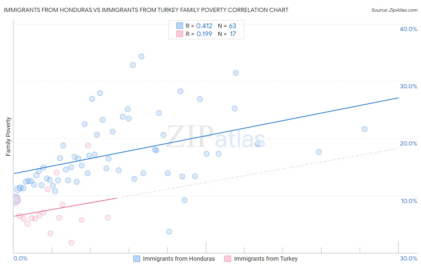 Immigrants from Honduras vs Immigrants from Turkey Family Poverty
