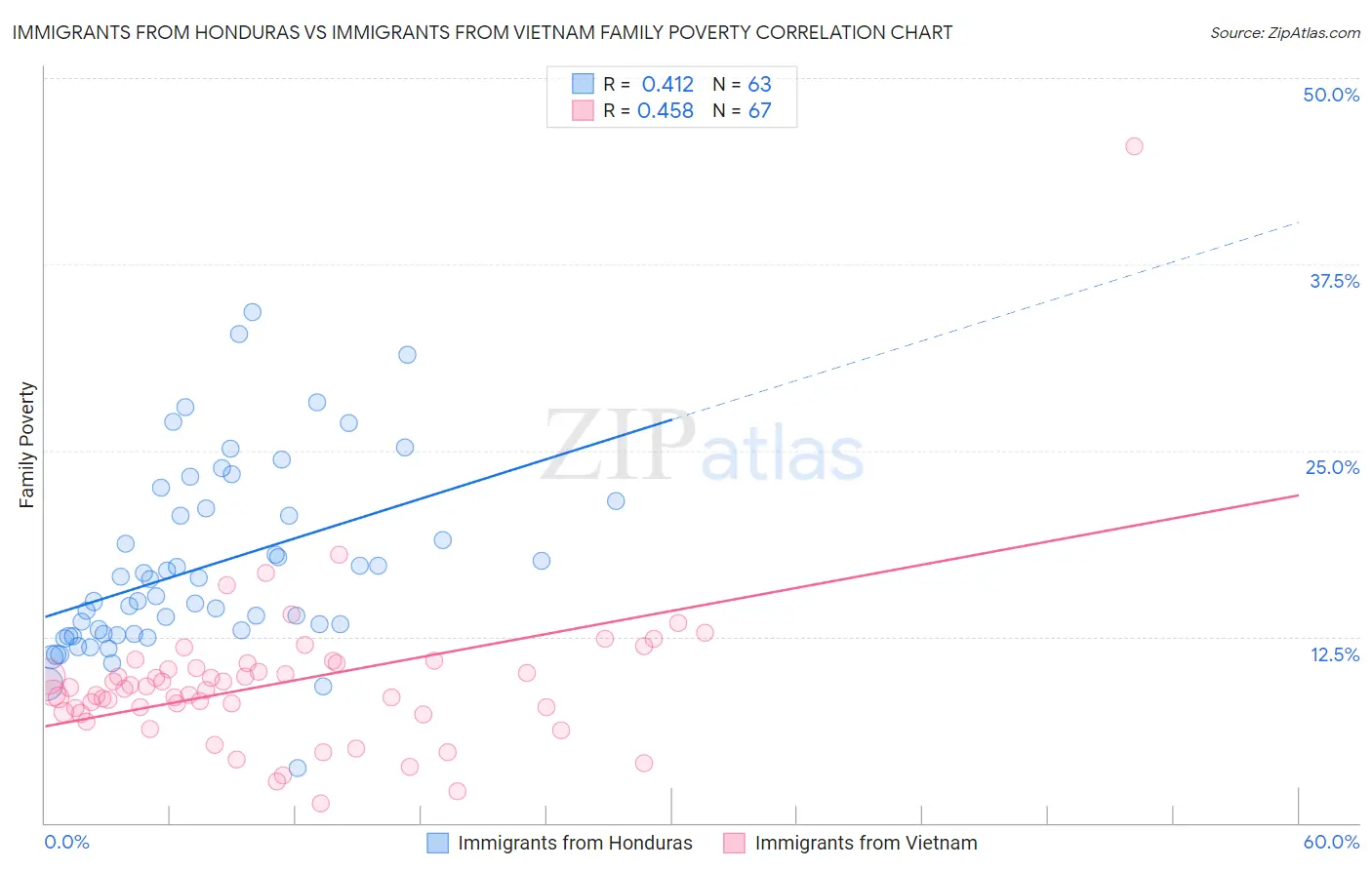 Immigrants from Honduras vs Immigrants from Vietnam Family Poverty