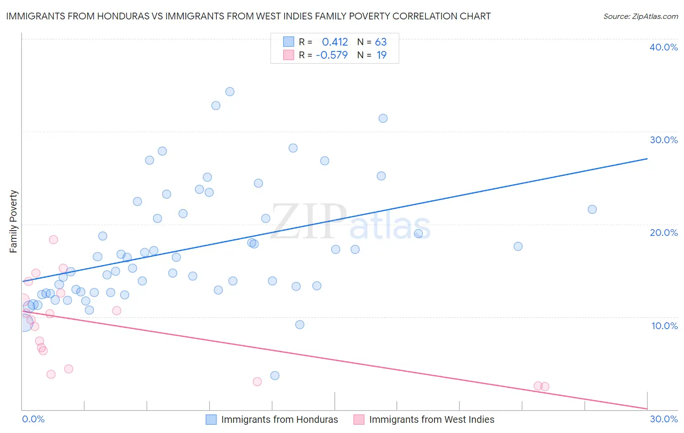 Immigrants from Honduras vs Immigrants from West Indies Family Poverty