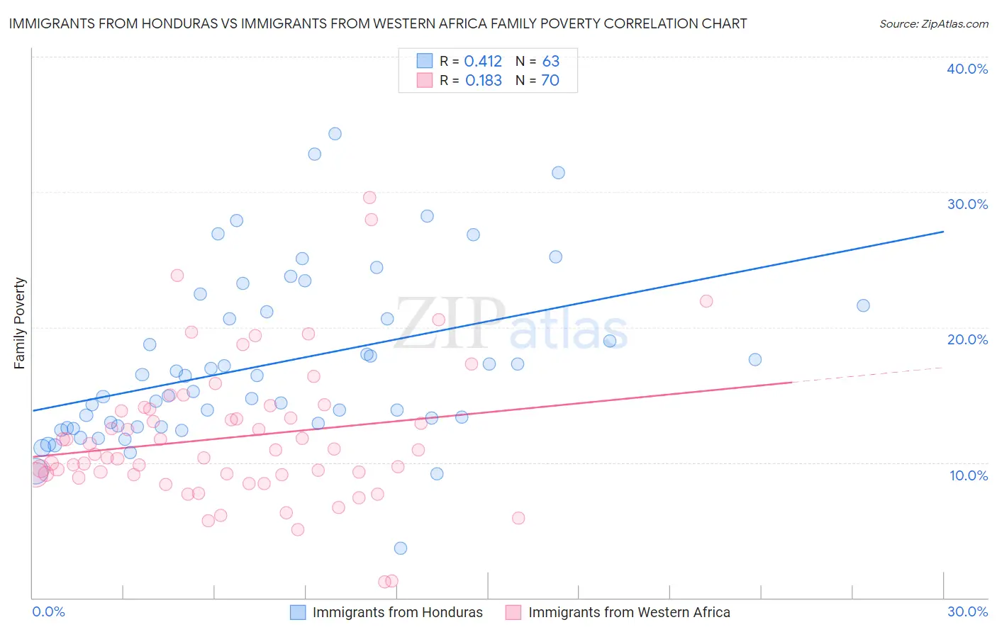 Immigrants from Honduras vs Immigrants from Western Africa Family Poverty