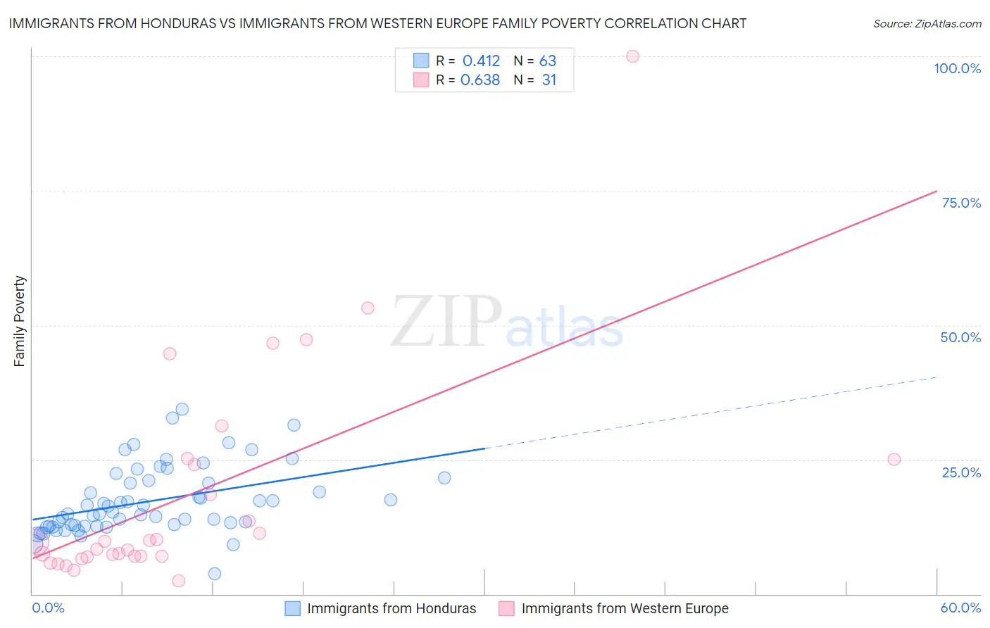 Immigrants from Honduras vs Immigrants from Western Europe Family Poverty