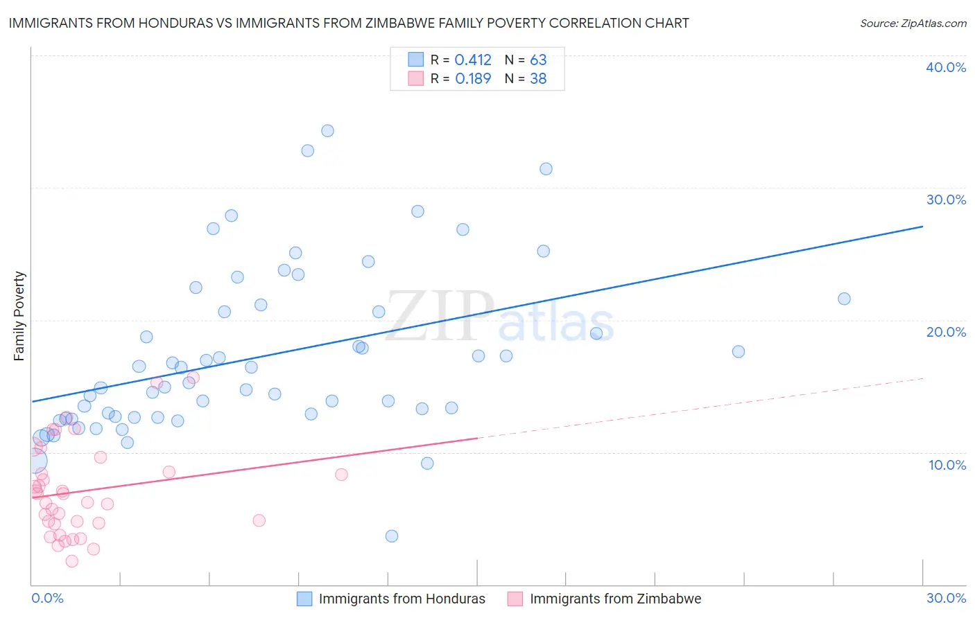 Immigrants from Honduras vs Immigrants from Zimbabwe Family Poverty