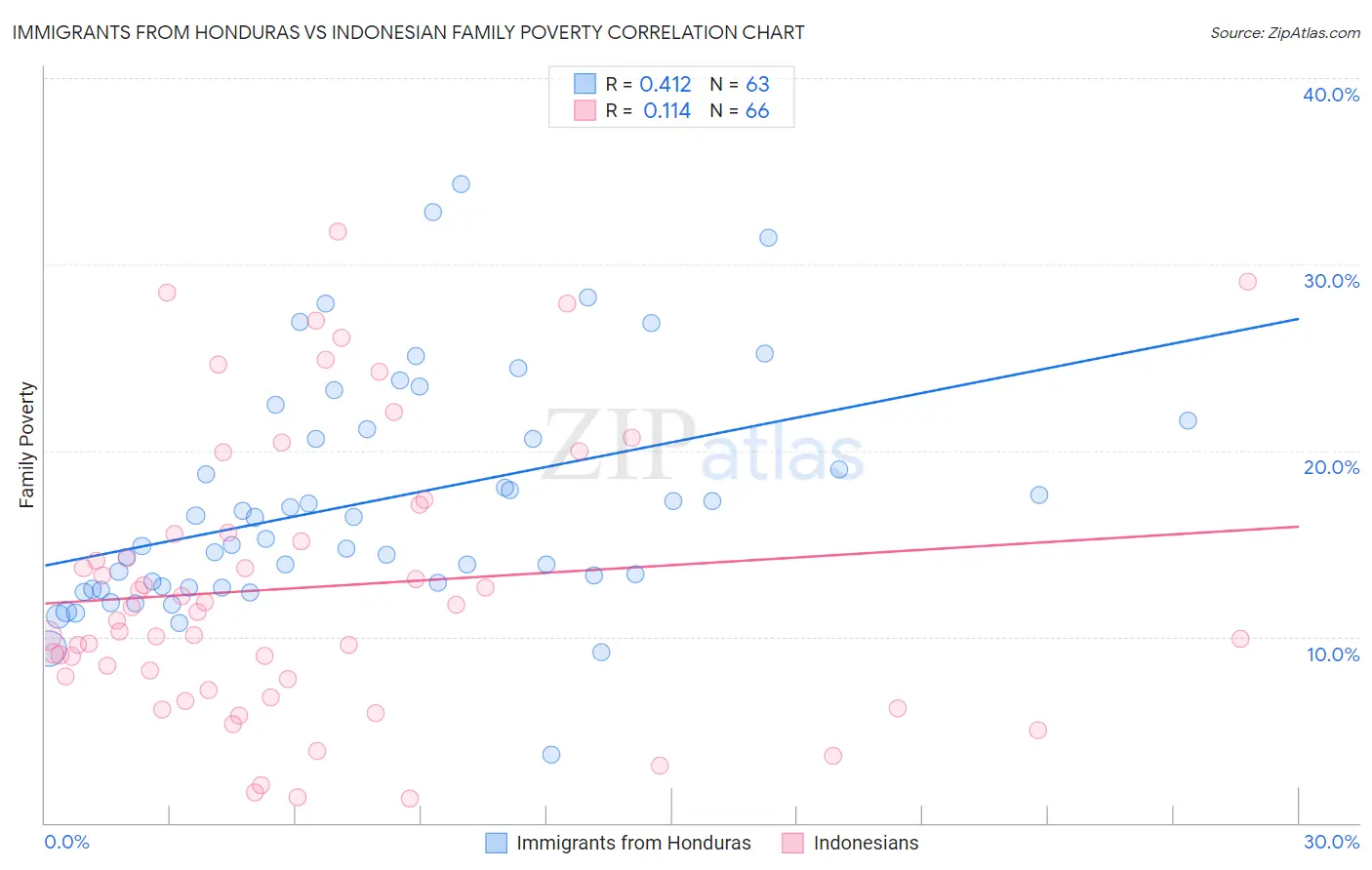 Immigrants from Honduras vs Indonesian Family Poverty