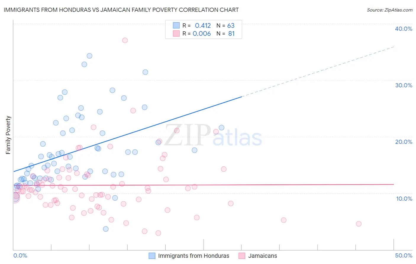 Immigrants from Honduras vs Jamaican Family Poverty