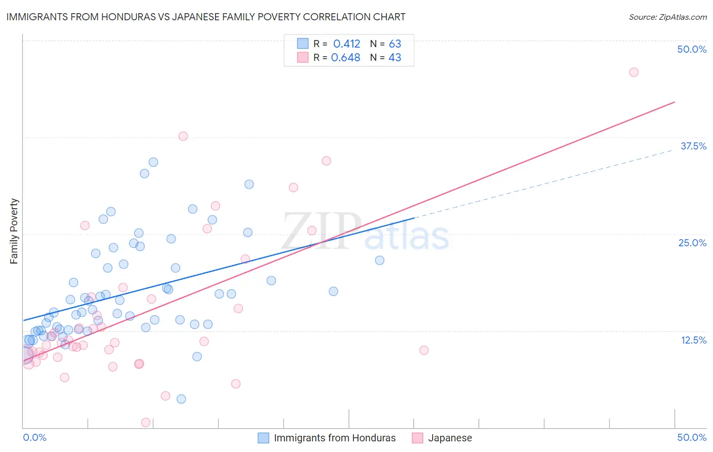 Immigrants from Honduras vs Japanese Family Poverty