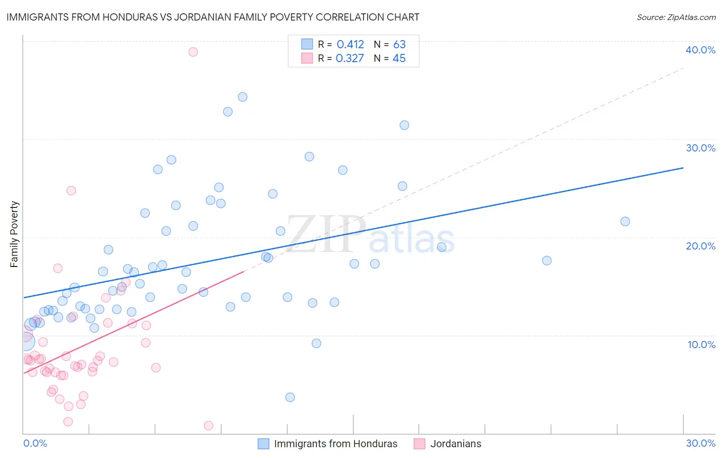 Immigrants from Honduras vs Jordanian Family Poverty