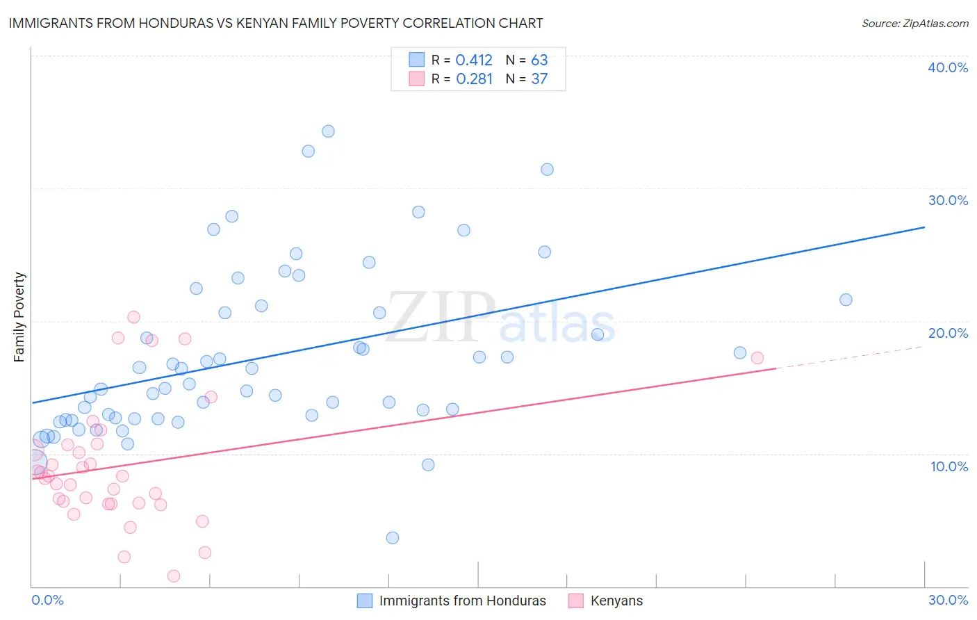 Immigrants from Honduras vs Kenyan Family Poverty