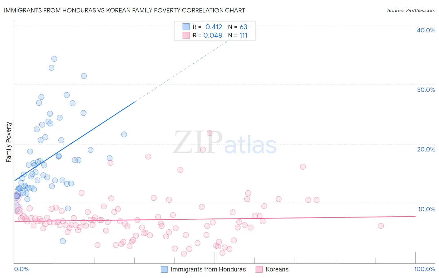 Immigrants from Honduras vs Korean Family Poverty