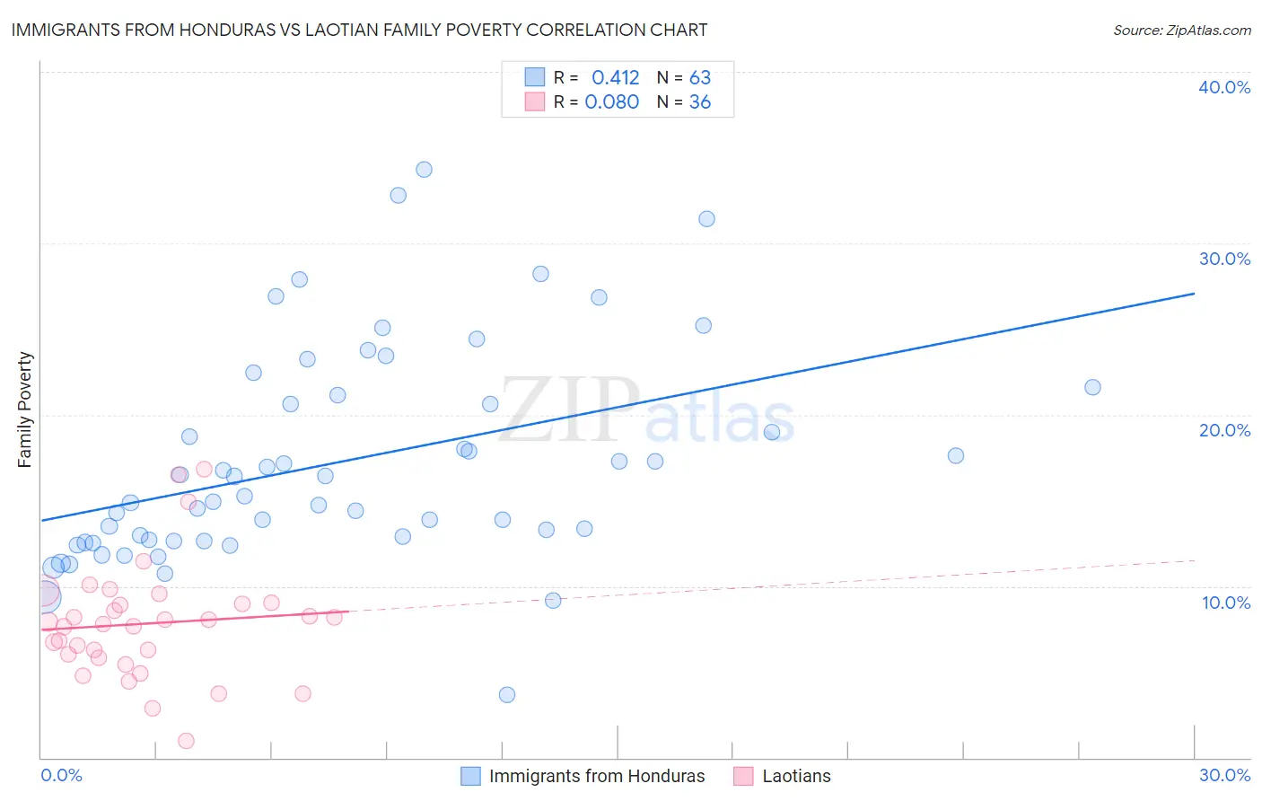 Immigrants from Honduras vs Laotian Family Poverty