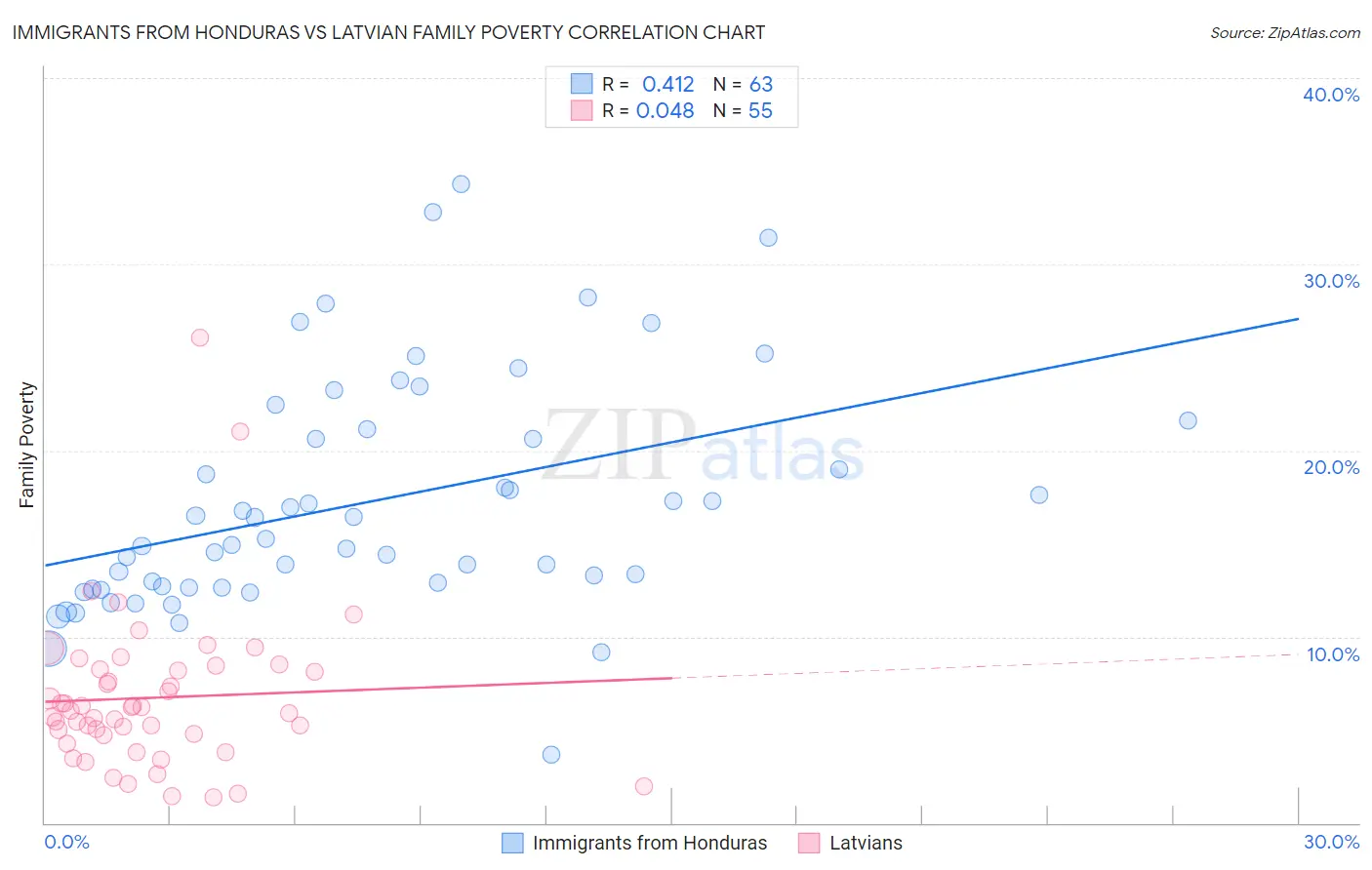 Immigrants from Honduras vs Latvian Family Poverty