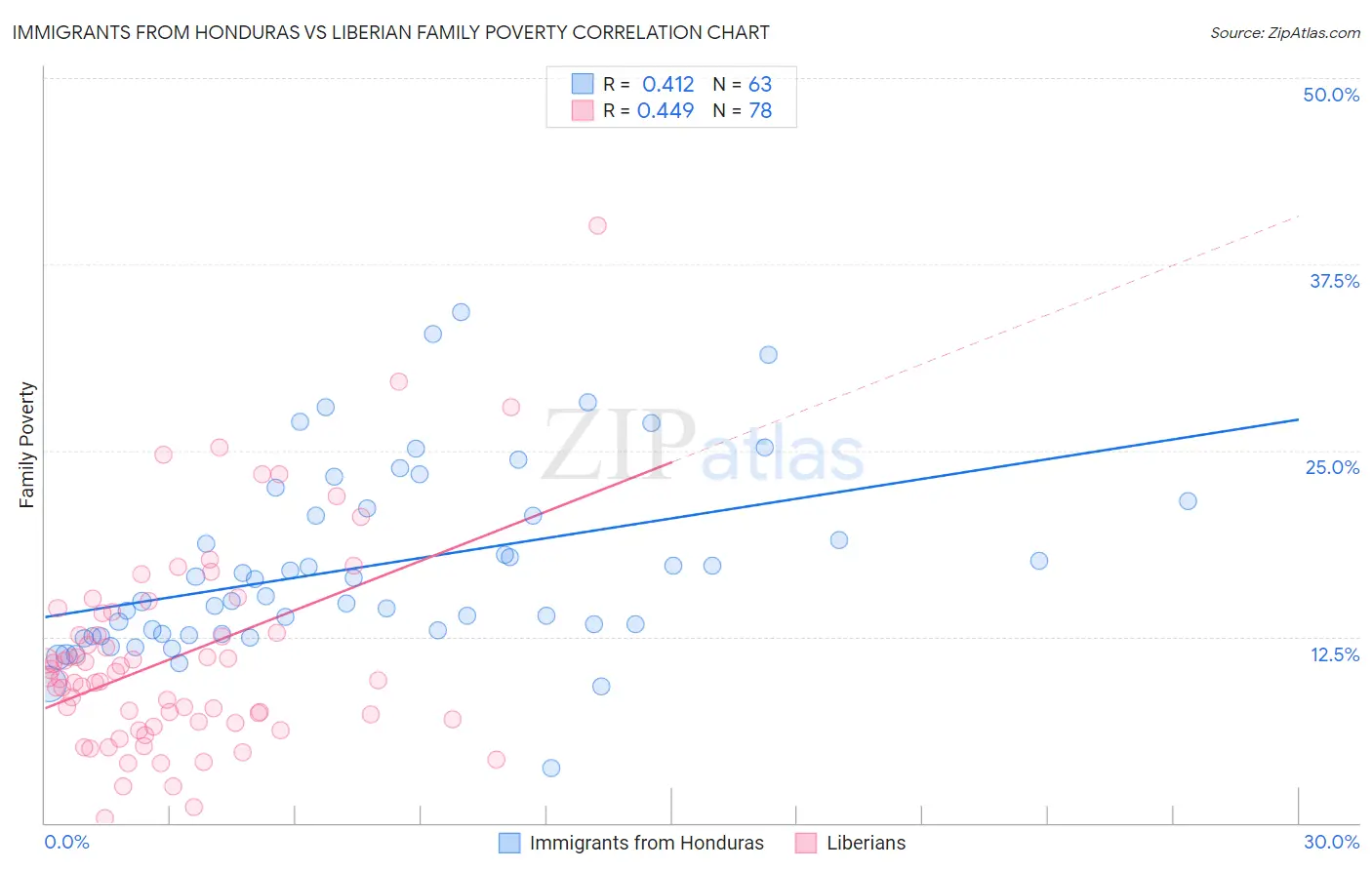Immigrants from Honduras vs Liberian Family Poverty