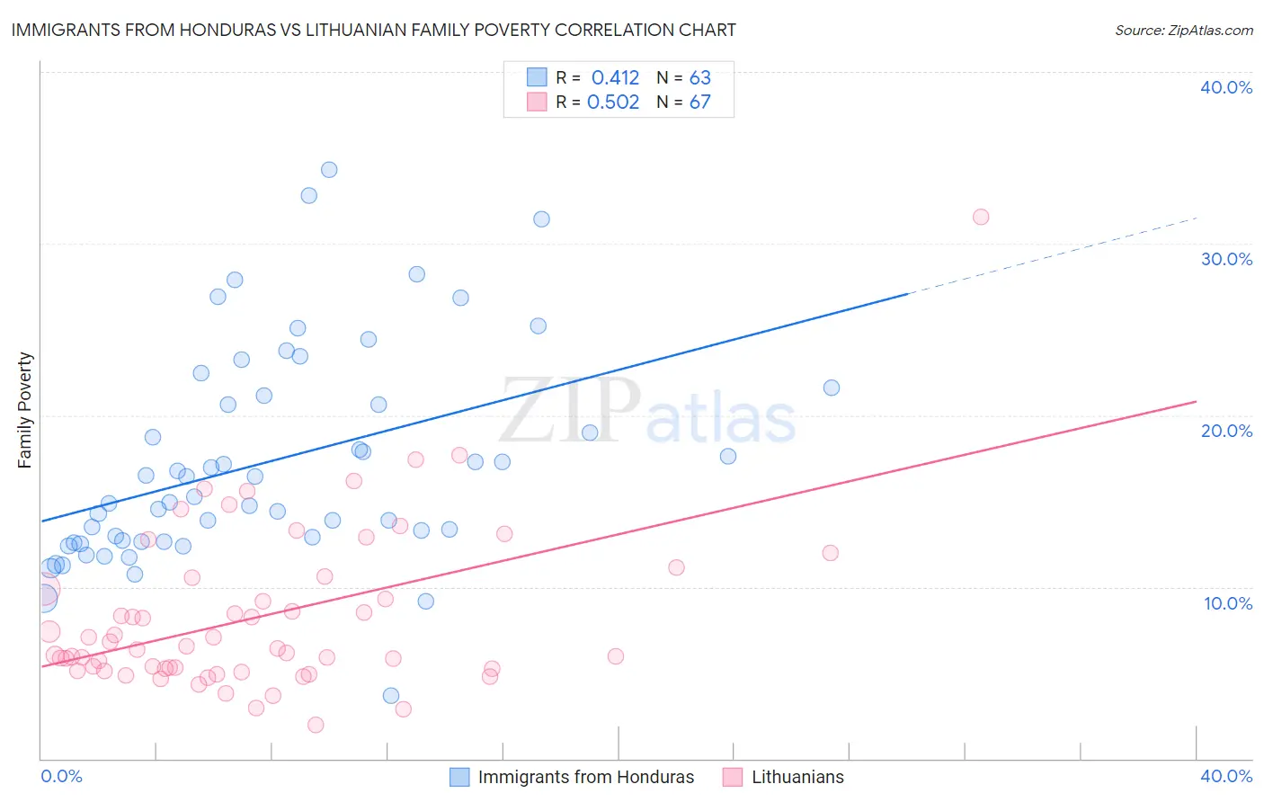 Immigrants from Honduras vs Lithuanian Family Poverty