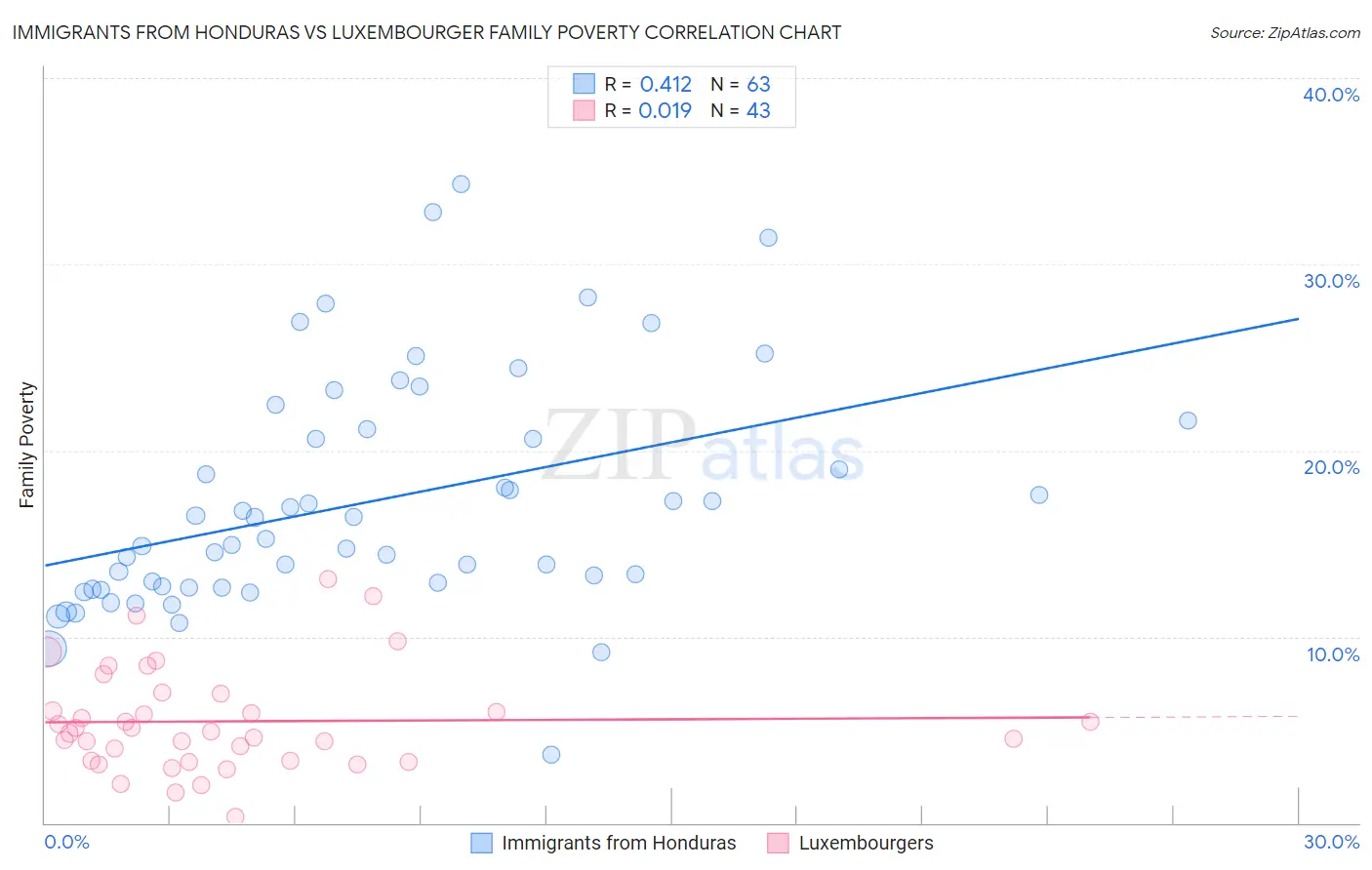 Immigrants from Honduras vs Luxembourger Family Poverty