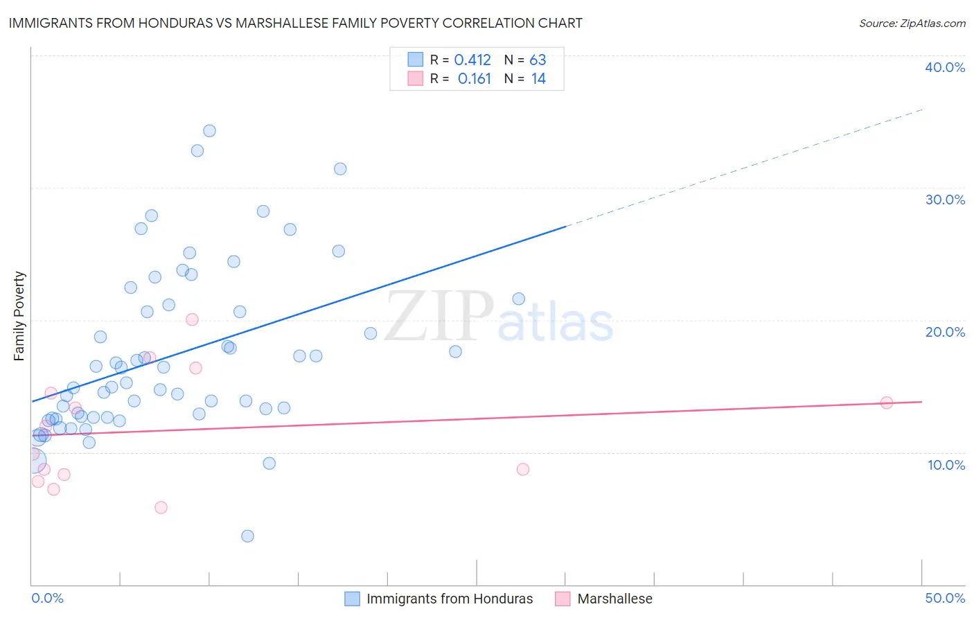 Immigrants from Honduras vs Marshallese Family Poverty