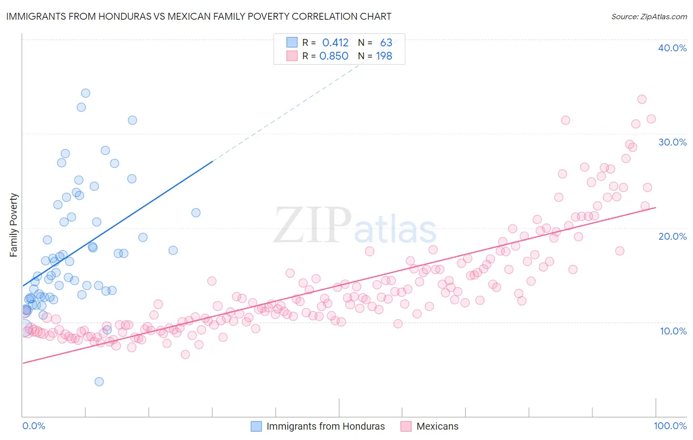 Immigrants from Honduras vs Mexican Family Poverty