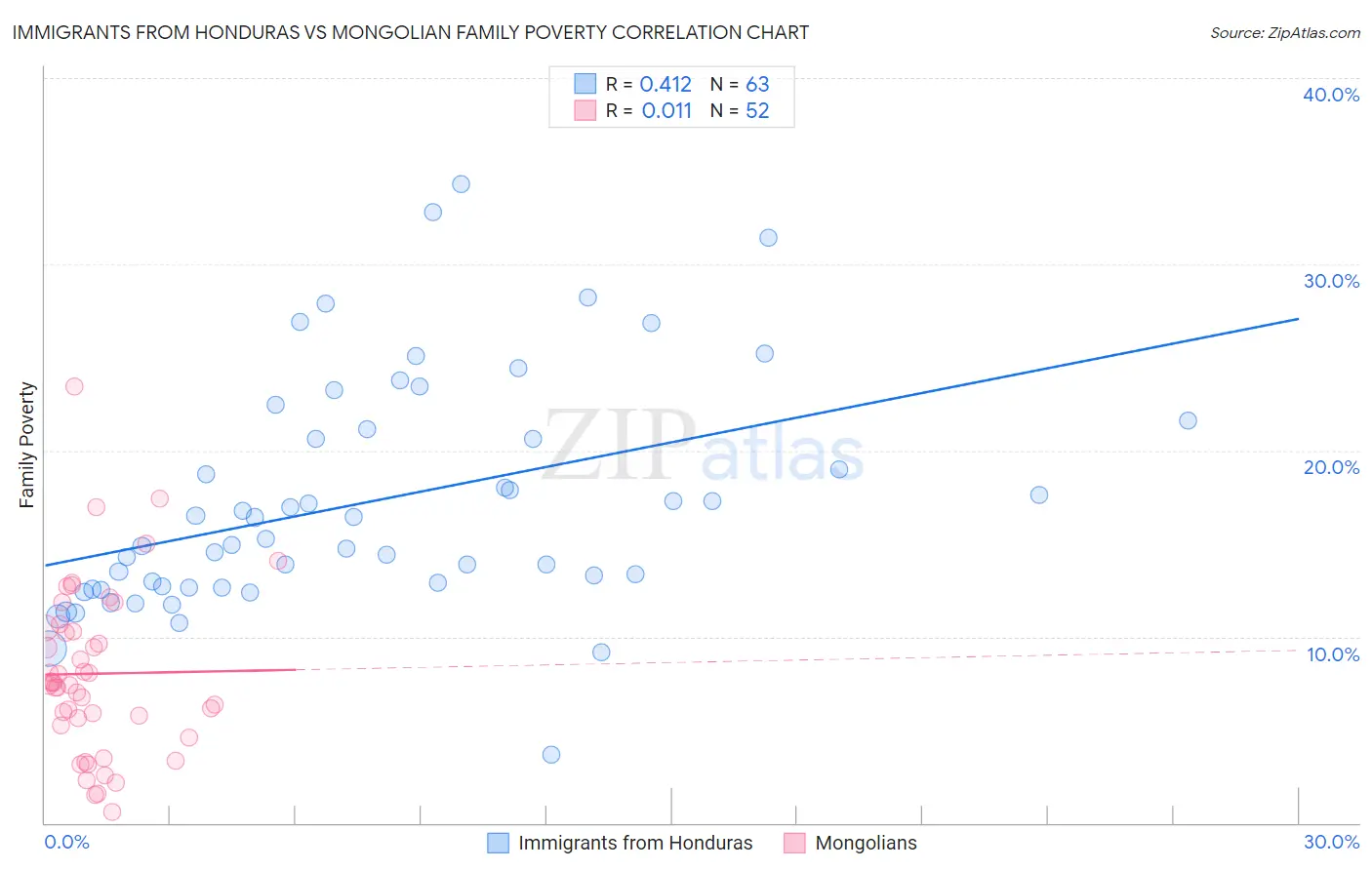 Immigrants from Honduras vs Mongolian Family Poverty