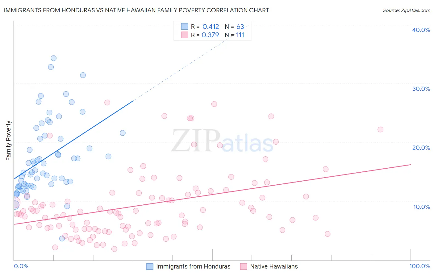 Immigrants from Honduras vs Native Hawaiian Family Poverty