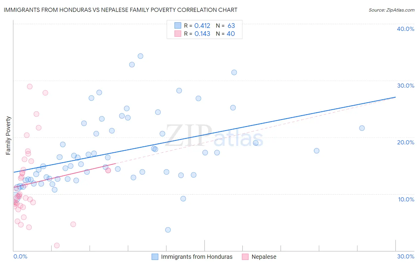 Immigrants from Honduras vs Nepalese Family Poverty