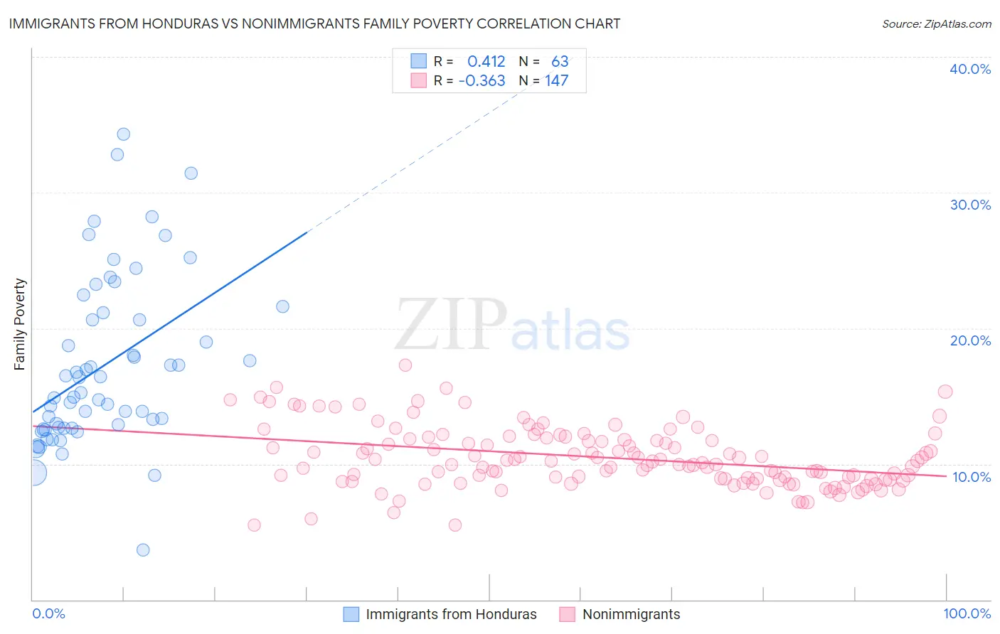 Immigrants from Honduras vs Nonimmigrants Family Poverty