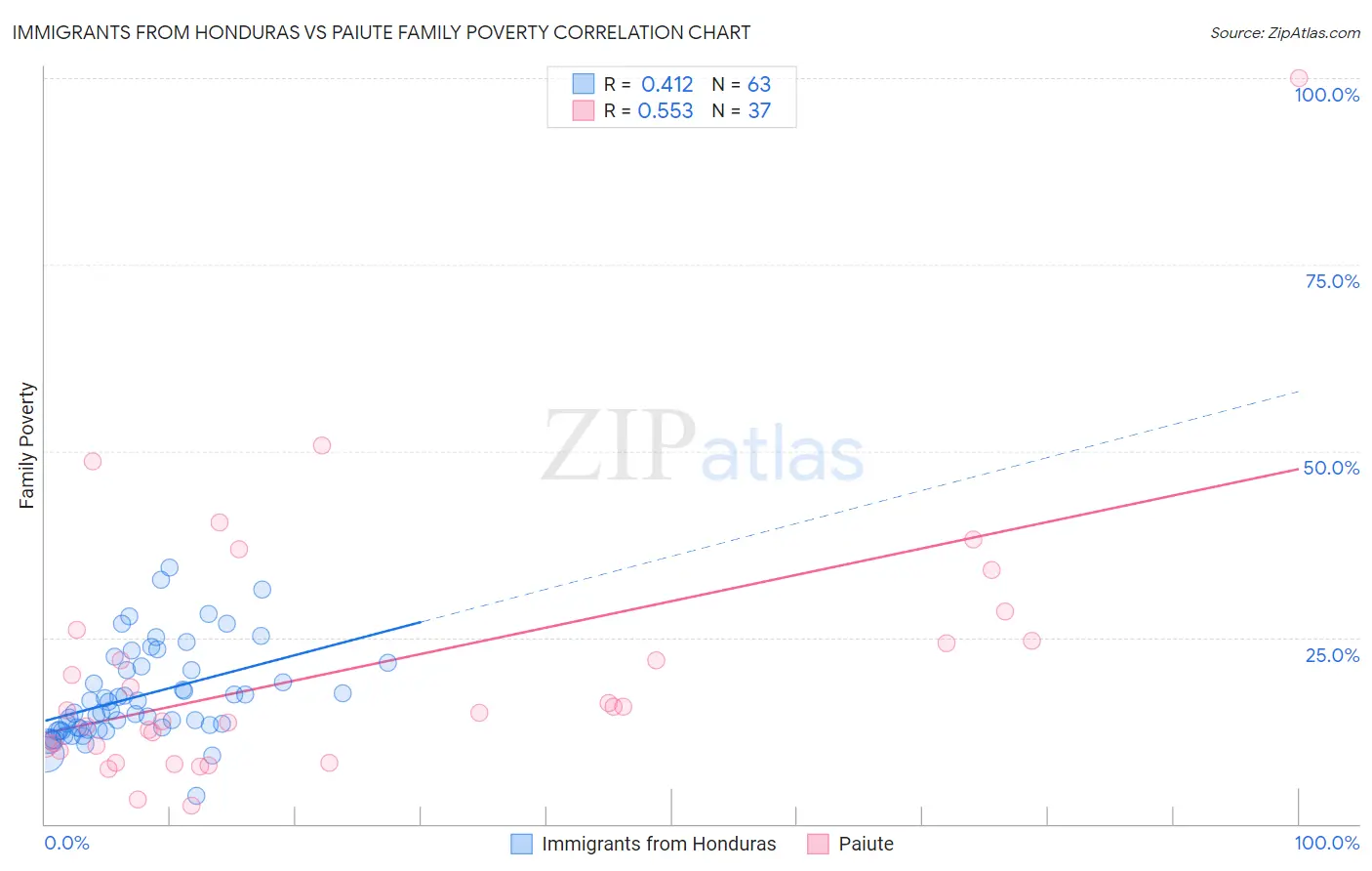 Immigrants from Honduras vs Paiute Family Poverty