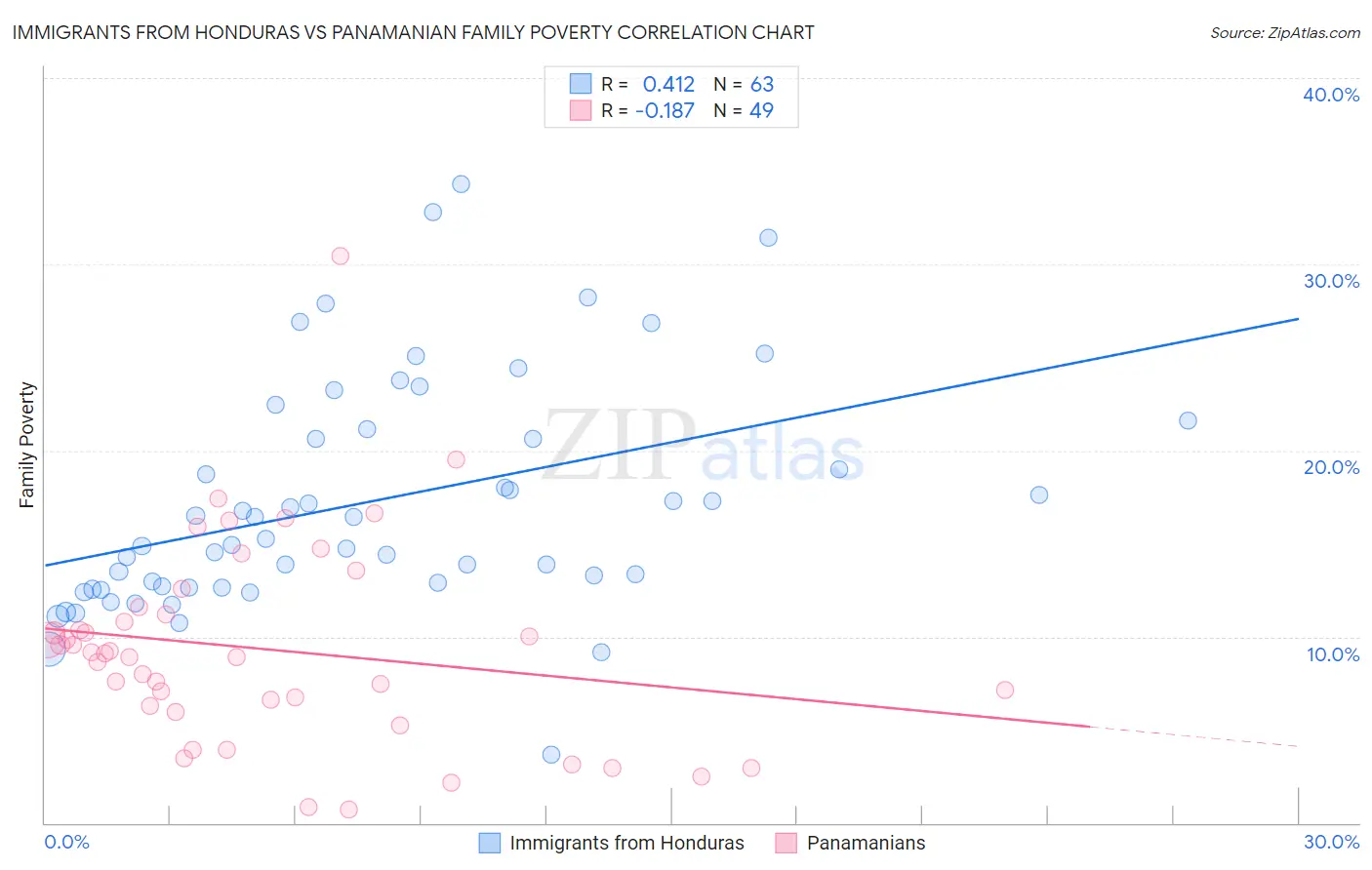 Immigrants from Honduras vs Panamanian Family Poverty