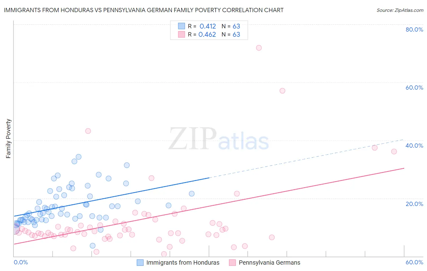 Immigrants from Honduras vs Pennsylvania German Family Poverty