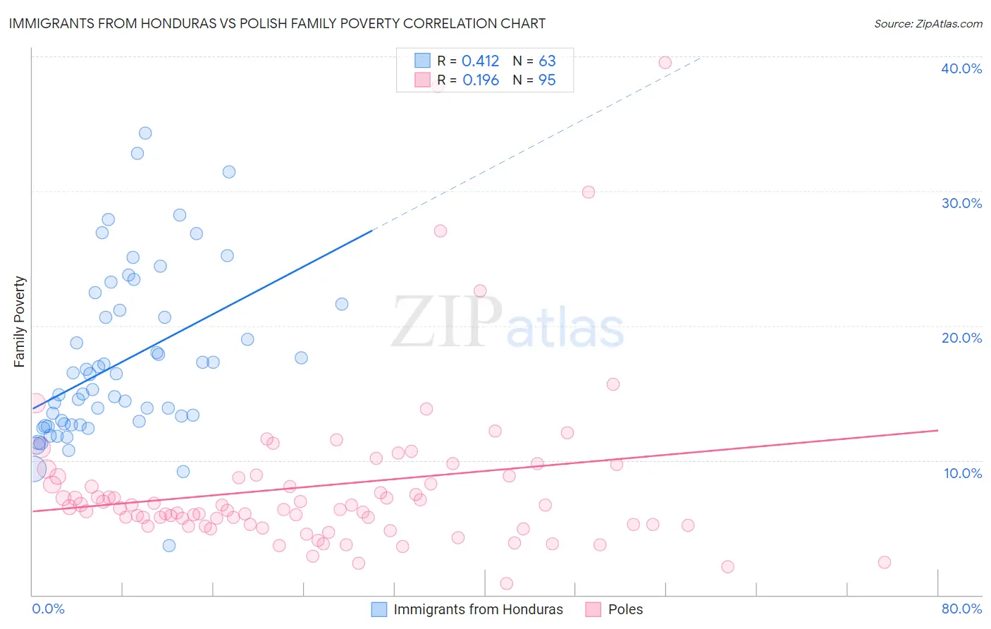Immigrants from Honduras vs Polish Family Poverty